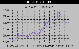 Wind Chill Graph