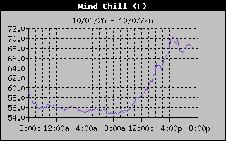 Wind Chill Graph