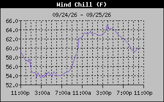 Wind Chill Graph
