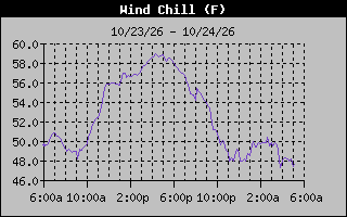 1 Day Wind Chill Graph