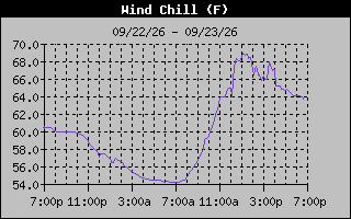 Wind Chill Graph