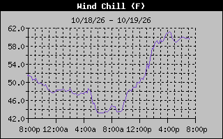 1 Day Wind Chill Graph