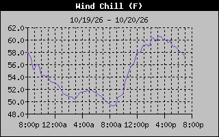 1 Day Wind Chill Graph