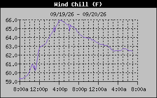 1 Day Wind Chill Graph