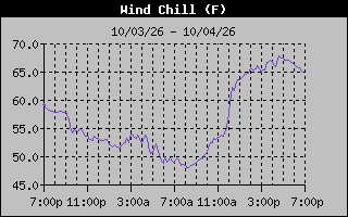 Wind Chill Graph