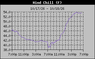 Wind Chill Graph