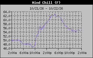 Wind Chill Graph