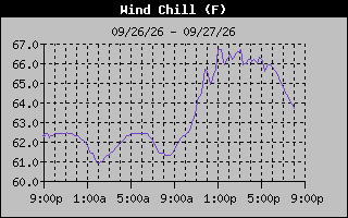 Wind Chill Graph