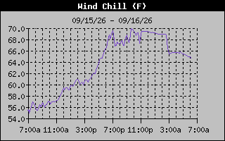 1 Day Wind Chill Graph