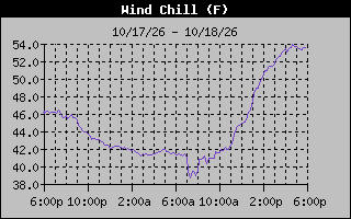 1 Day Wind Chill Graph