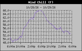 Wind Chill Graph
