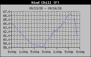 1 Day Wind Chill Graph