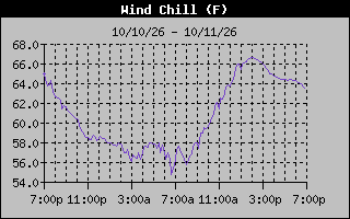 Wind Chill Graph