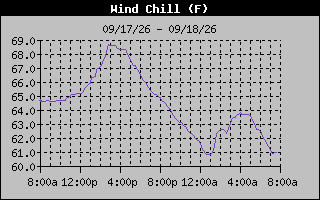 1 Day Wind Chill Graph