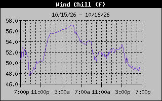 Wind Chill Graph