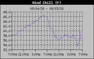 Wind Chill Graph