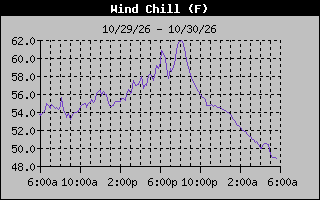 1 Day Wind Chill Graph