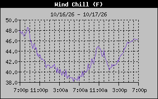 1 Day Wind Chill Graph