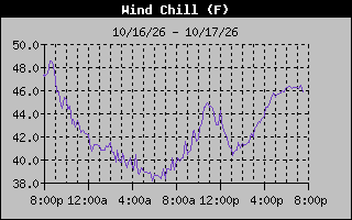 Wind Chill Graph