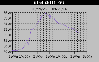 Wind Chill Graph