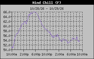 Wind Chill Graph
