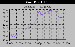 Wind Chill Graph