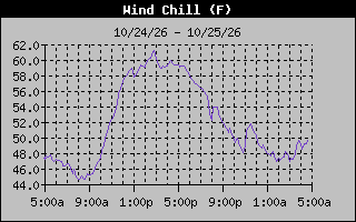 1 Day Wind Chill Graph