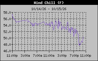 1 Day Wind Chill Graph