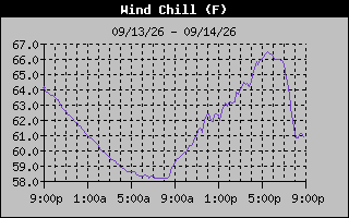 Wind Chill Graph