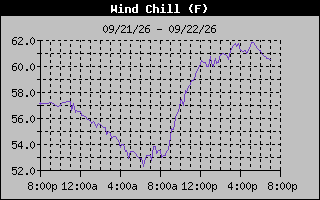 Wind Chill Graph