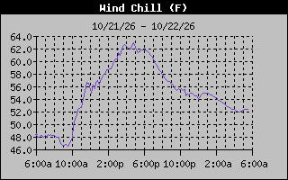 1 Day Wind Chill Graph