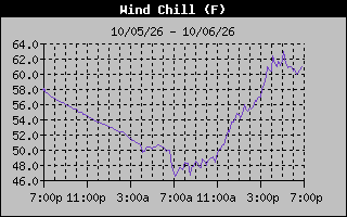 1 Day Wind Chill Graph