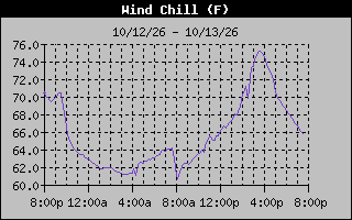 1 Day Wind Chill Graph