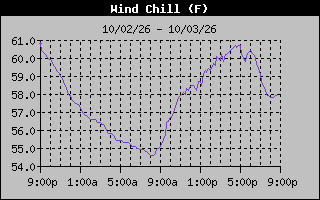 Wind Chill Graph