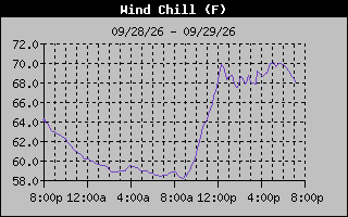 Wind Chill Graph