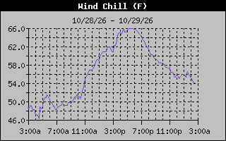 1 Day Wind Chill Graph