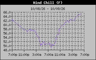 Wind Chill Graph