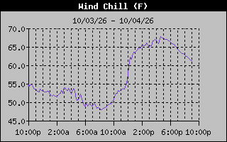 1 Day Wind Chill Graph