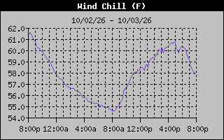 1 Day Wind Chill Graph