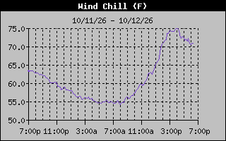 Wind Chill Graph