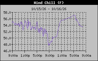 Wind Chill Graph