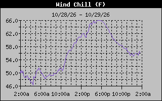 Wind Chill Graph