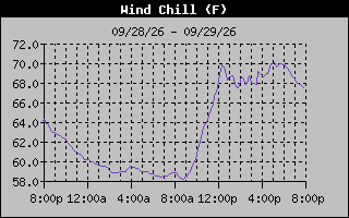 1 Day Wind Chill Graph