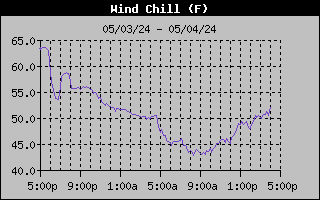 Wind Chill Graph