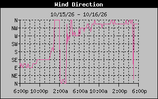 1 DayHigh Wind Direction Graph