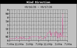 1 DayHigh Wind Direction Graph