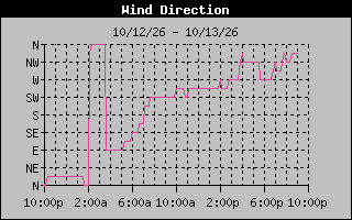 1 DayHigh Wind Direction Graph