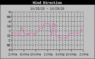 1 DayHigh Wind Direction Graph