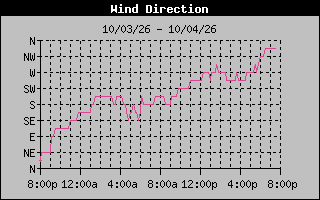 High Wind Direction Graph