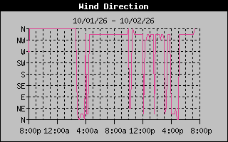 High Wind Direction Graph